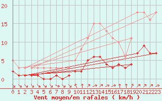 Courbe de la force du vent pour Ruffiac (47)