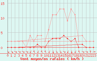 Courbe de la force du vent pour Samatan (32)