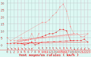 Courbe de la force du vent pour Baye (51)