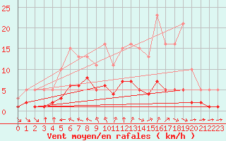 Courbe de la force du vent pour Chatelus-Malvaleix (23)
