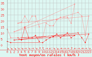 Courbe de la force du vent pour Haegen (67)