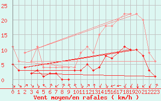 Courbe de la force du vent pour Bellengreville (14)