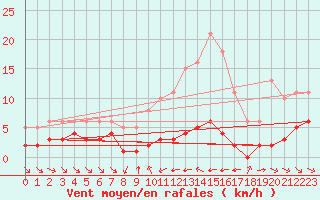 Courbe de la force du vent pour Grimentz (Sw)