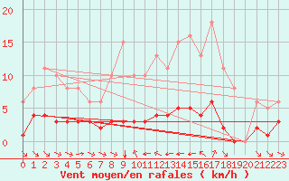 Courbe de la force du vent pour Grimentz (Sw)