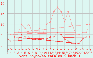 Courbe de la force du vent pour Grimentz (Sw)