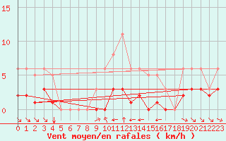 Courbe de la force du vent pour Grimentz (Sw)