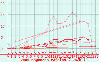 Courbe de la force du vent pour Grandfresnoy (60)