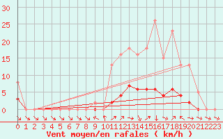 Courbe de la force du vent pour Bulson (08)