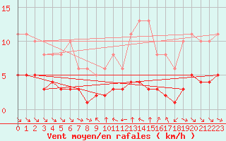 Courbe de la force du vent pour Grimentz (Sw)