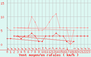 Courbe de la force du vent pour Grimentz (Sw)