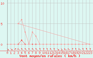 Courbe de la force du vent pour Abbeville - Hpital (80)