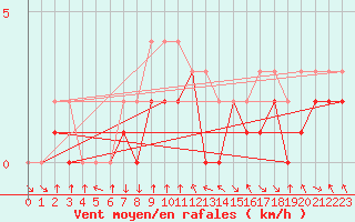 Courbe de la force du vent pour Colmar-Ouest (68)