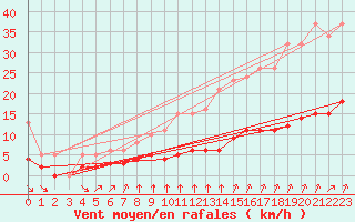 Courbe de la force du vent pour Saint-Romain-de-Colbosc (76)