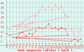 Courbe de la force du vent pour Arenys de Mar