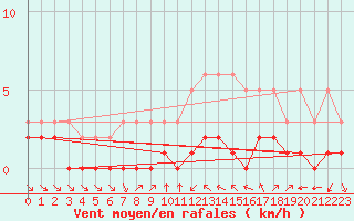 Courbe de la force du vent pour Haegen (67)