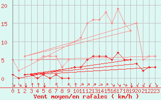 Courbe de la force du vent pour Bourg-en-Bresse (01)