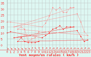 Courbe de la force du vent pour Corsept (44)