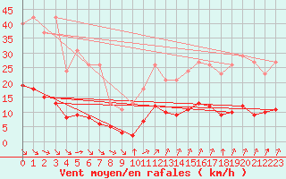 Courbe de la force du vent pour Trelly (50)