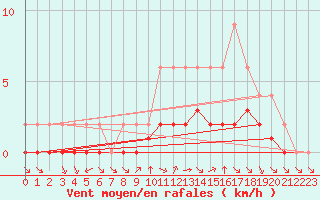 Courbe de la force du vent pour Samatan (32)