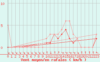 Courbe de la force du vent pour Colmar-Ouest (68)