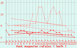 Courbe de la force du vent pour Grimentz (Sw)