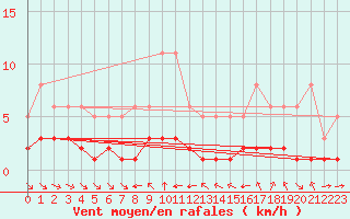 Courbe de la force du vent pour Grimentz (Sw)