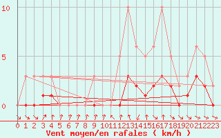 Courbe de la force du vent pour Le Vigan (30)