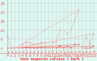 Courbe de la force du vent pour Roujan (34)