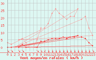 Courbe de la force du vent pour Villefontaine (38)