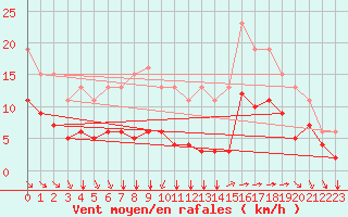 Courbe de la force du vent pour Montroy (17)