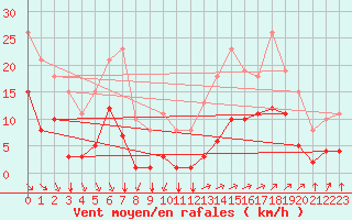 Courbe de la force du vent pour Montroy (17)