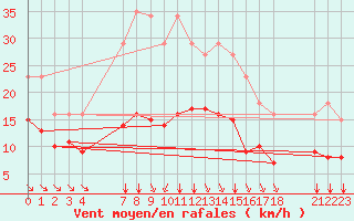 Courbe de la force du vent pour Saint-Haon (43)