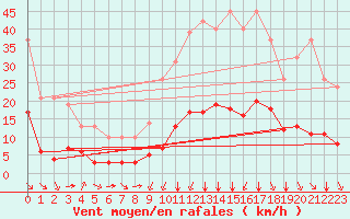 Courbe de la force du vent pour Millau (12)