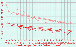 Courbe de la force du vent pour Corsept (44)