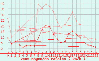 Courbe de la force du vent pour Verges (Esp)