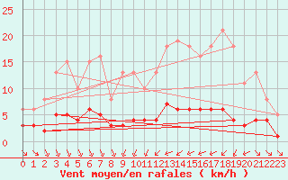 Courbe de la force du vent pour Breuillet (17)