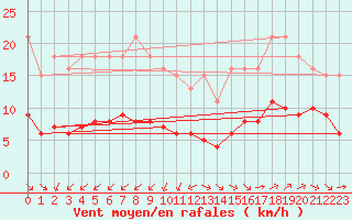 Courbe de la force du vent pour Corsept (44)