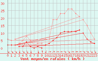 Courbe de la force du vent pour Aigrefeuille d
