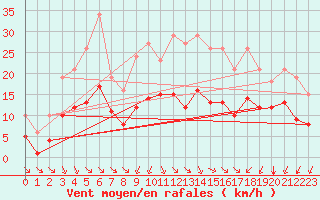 Courbe de la force du vent pour Saint-Haon (43)