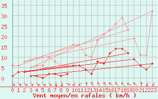 Courbe de la force du vent pour Verges (Esp)