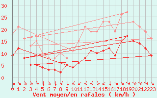 Courbe de la force du vent pour Saint-Mdard-d