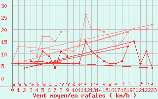 Courbe de la force du vent pour Porto-Vecchio (2A)