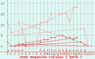 Courbe de la force du vent pour Amur (79)