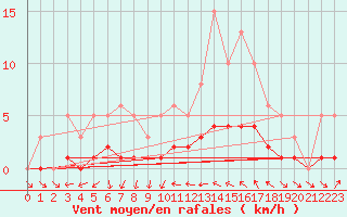 Courbe de la force du vent pour Le Vigan (30)