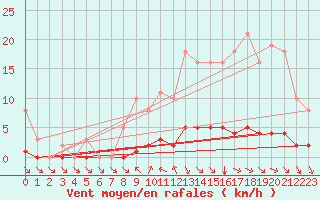 Courbe de la force du vent pour Abbeville - Hpital (80)