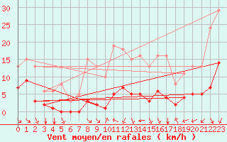 Courbe de la force du vent pour Crest (26)