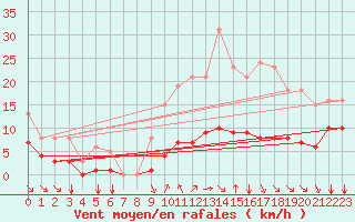 Courbe de la force du vent pour Baye (51)