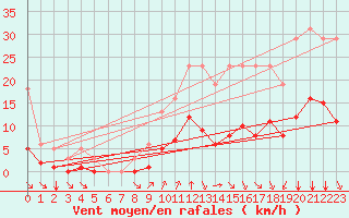 Courbe de la force du vent pour Millau (12)