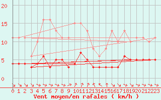 Courbe de la force du vent pour Grimentz (Sw)