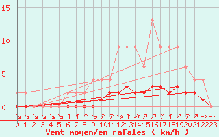 Courbe de la force du vent pour Samatan (32)